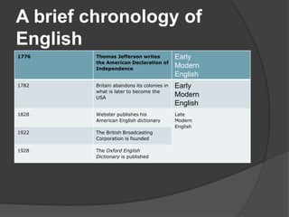 History of the english language | PPTX