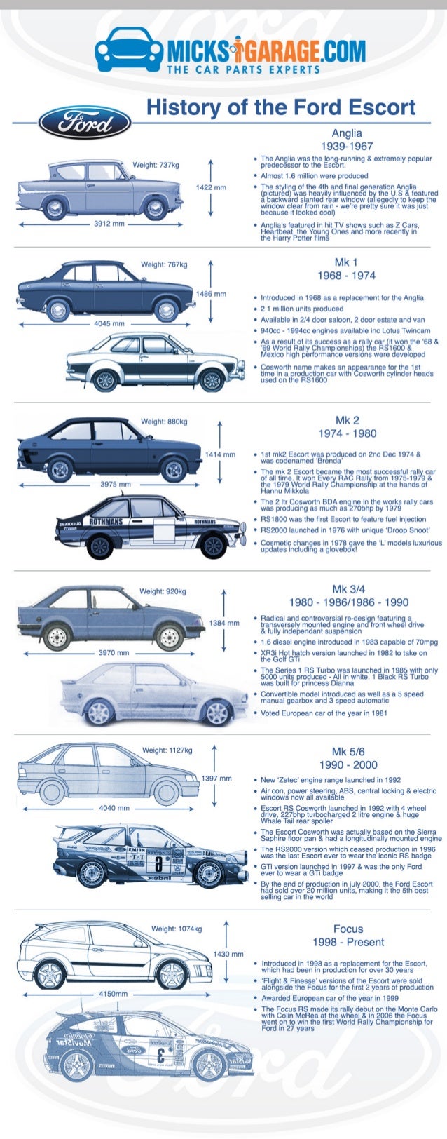 History of the Ford Escort. M| CKS°1'GABAGE. BOM THE CAR PARTS EXPERTS History of the