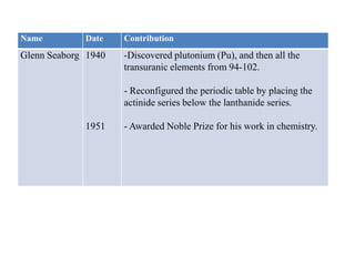 History Of The Periodic Table Of Elements | PPTX
