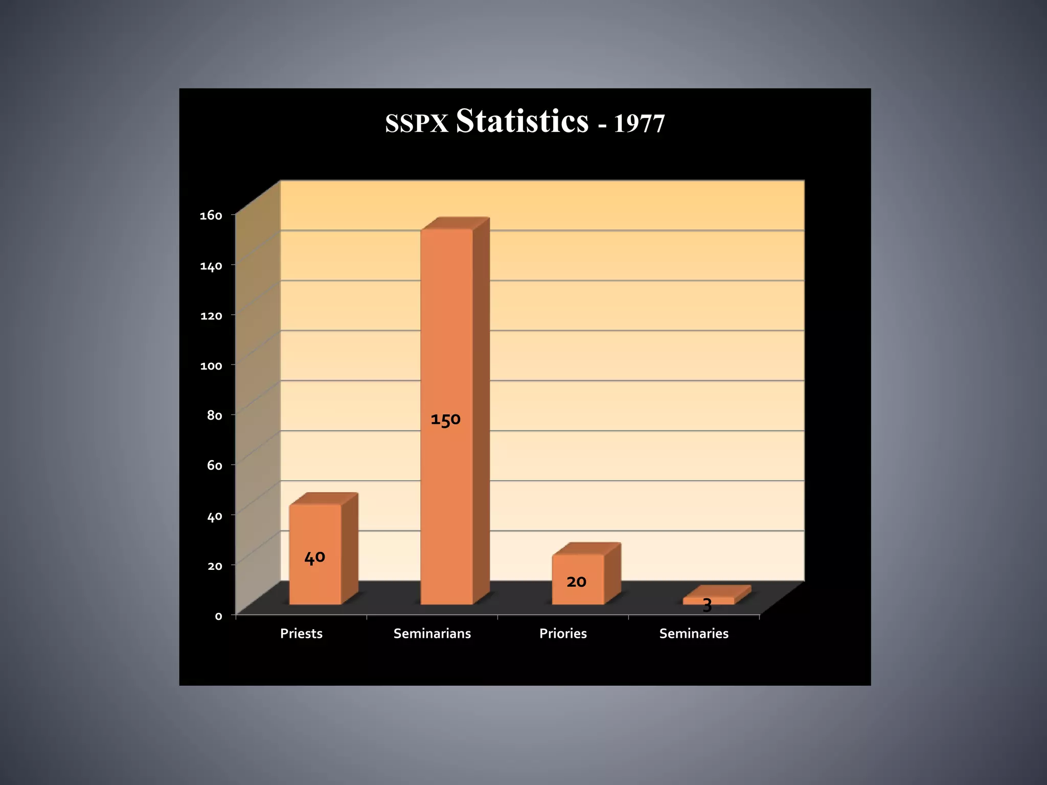 0
20
40
60
80
100
120
140
160
Priests Seminarians Priories Seminaries
40
150
20
3
SSPX Statistics - 1977
 
