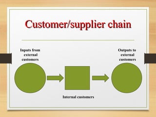 History of total quality management | PPT