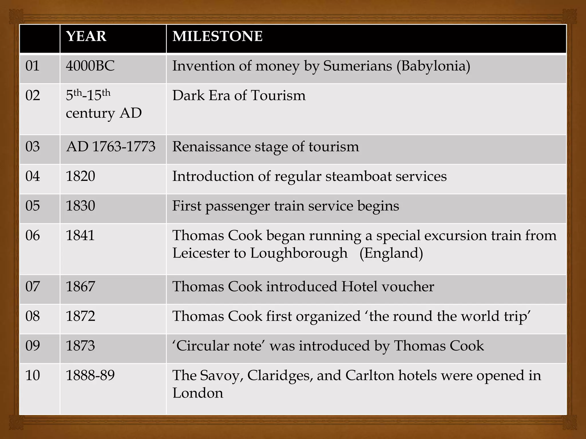 YEAR MILESTONE
01 4000BC Invention of money by Sumerians (Babylonia)
02 5th-15th
century AD
Dark Era of Tourism
03 AD 1763-1773 Renaissance stage of tourism
04 1820 Introduction of regular steamboat services
05 1830 First passenger train service begins
06 1841 Thomas Cook began running a special excursion train from
Leicester to Loughborough (England)
07 1867 Thomas Cook introduced Hotel voucher
08 1872 Thomas Cook first organized ‘the round the world trip’
09 1873 ‘Circular note’ was introduced by Thomas Cook
10 1888-89 The Savoy, Claridges, and Carlton hotels were opened in
London
 