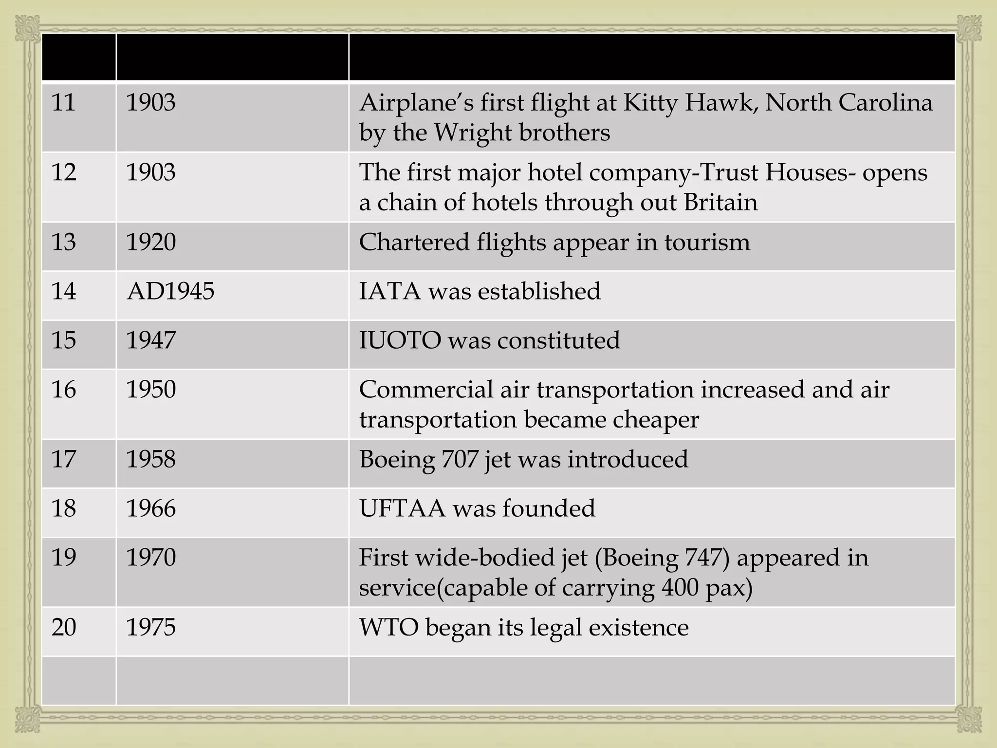 
11 1903 Airplane’s first flight at Kitty Hawk, North Carolina
by the Wright brothers
12 1903 The first major hotel company-Trust Houses- opens
a chain of hotels through out Britain
13 1920 Chartered flights appear in tourism
14 AD1945 IATA was established
15 1947 IUOTO was constituted
16 1950 Commercial air transportation increased and air
transportation became cheaper
17 1958 Boeing 707 jet was introduced
18 1966 UFTAA was founded
19 1970 First wide-bodied jet (Boeing 747) appeared in
service(capable of carrying 400 pax)
20 1975 WTO began its legal existence
 