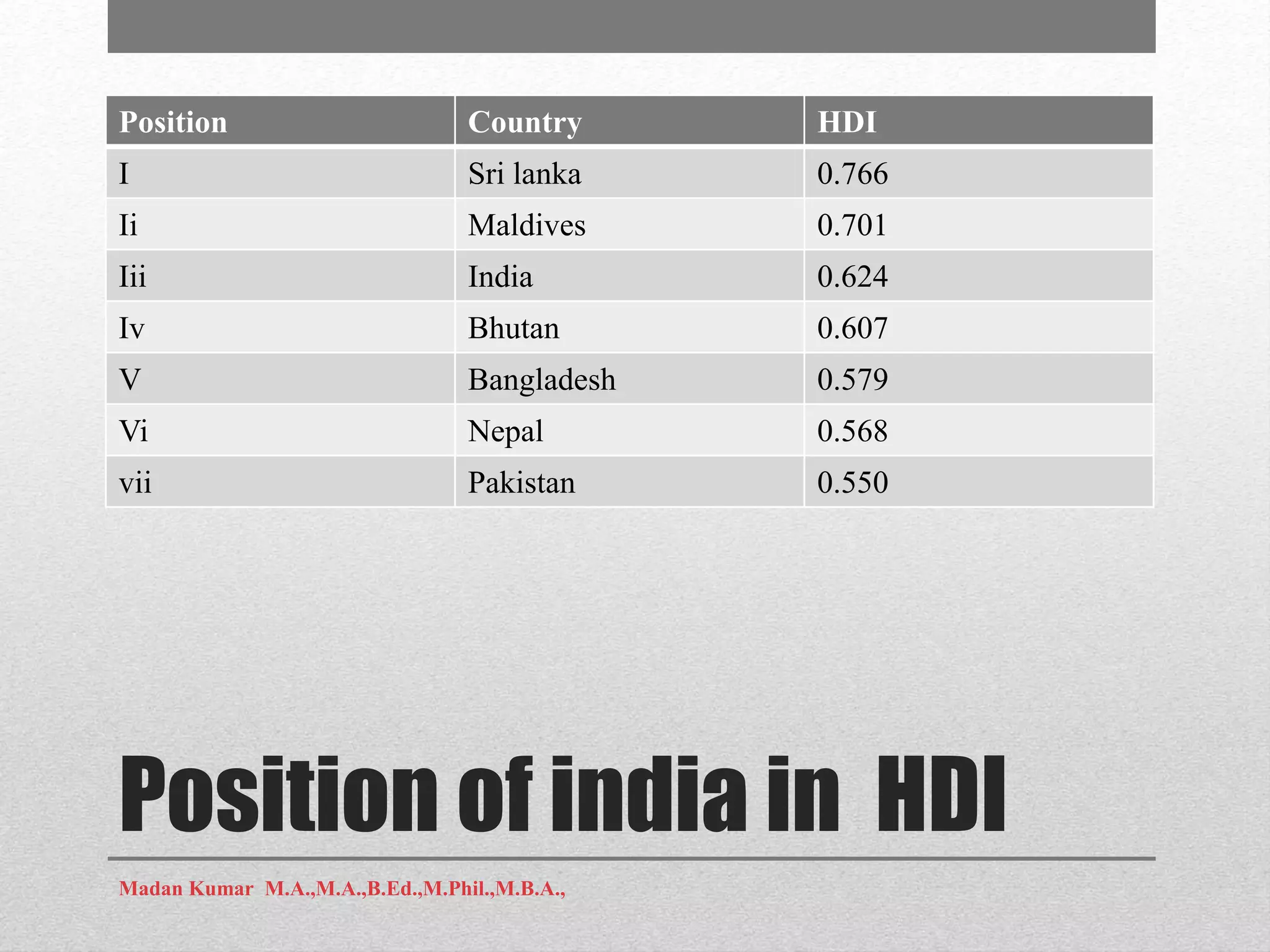 Position of india in HDI
Position Country HDI
I Sri lanka 0.766
Ii Maldives 0.701
Iii India 0.624
Iv Bhutan 0.607
V Bangladesh 0.579
Vi Nepal 0.568
vii Pakistan 0.550
Madan Kumar M.A.,M.A.,B.Ed.,M.Phil.,M.B.A.,
 