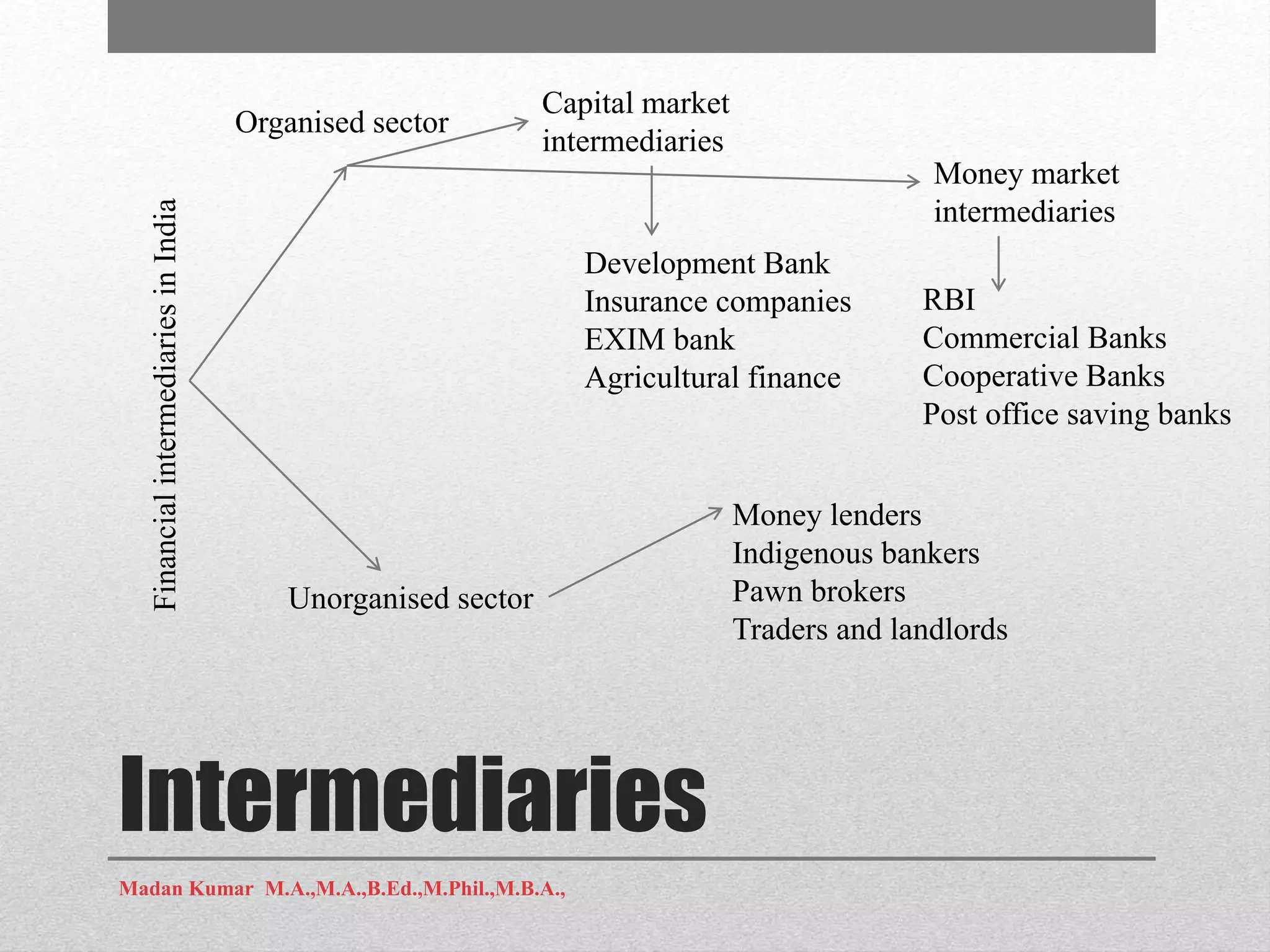 Intermediaries
Madan Kumar M.A.,M.A.,B.Ed.,M.Phil.,M.B.A.,
FinancialintermediariesinIndia
Organised sector
Unorganised sector
Capital market
intermediaries
Money market
intermediaries
Development Bank
Insurance companies
EXIM bank
Agricultural finance
RBI
Commercial Banks
Cooperative Banks
Post office saving banks
Money lenders
Indigenous bankers
Pawn brokers
Traders and landlords
 