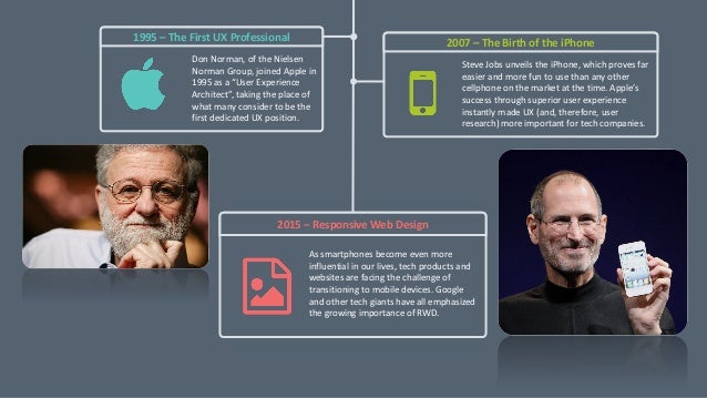 History of User  Experience  User  Research