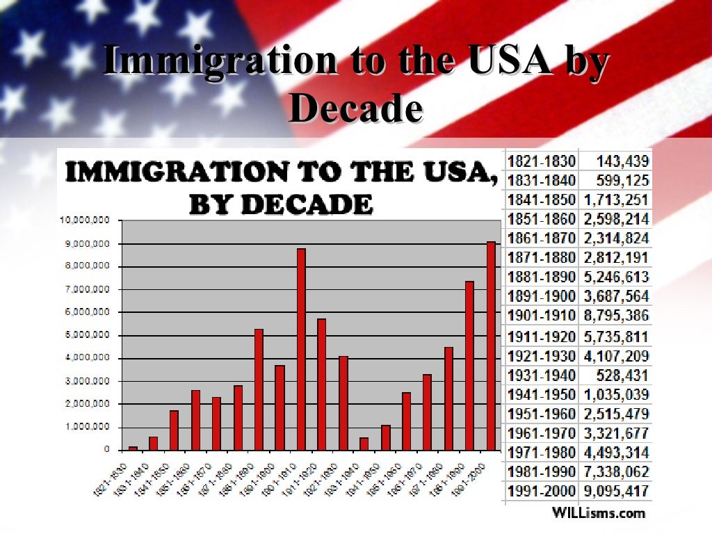 History Of Us Immigration Policy