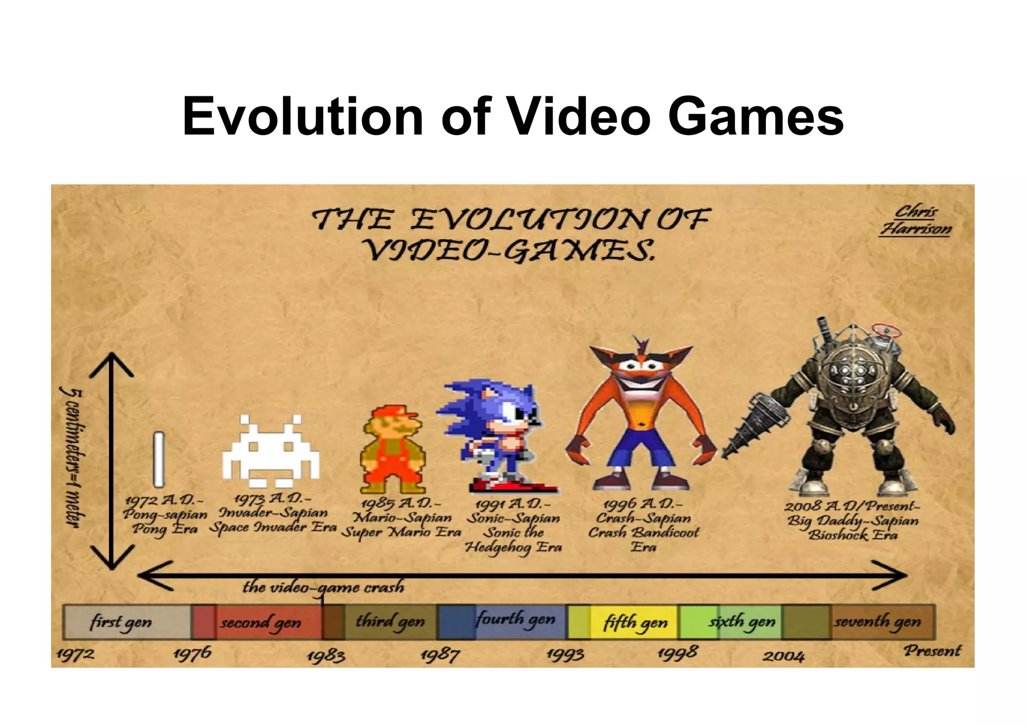 Evolution of Video Games
 