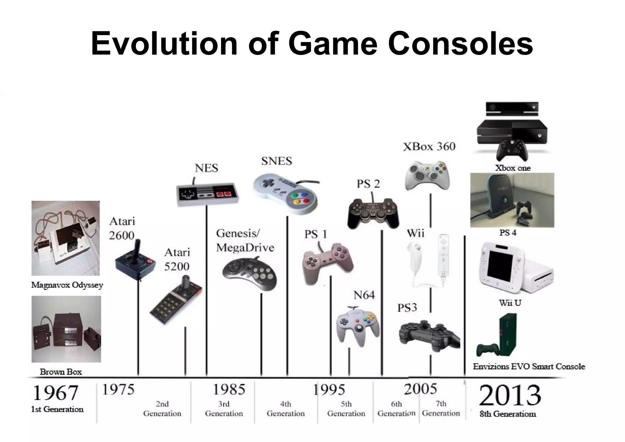 Evolution of Game Consoles
 
