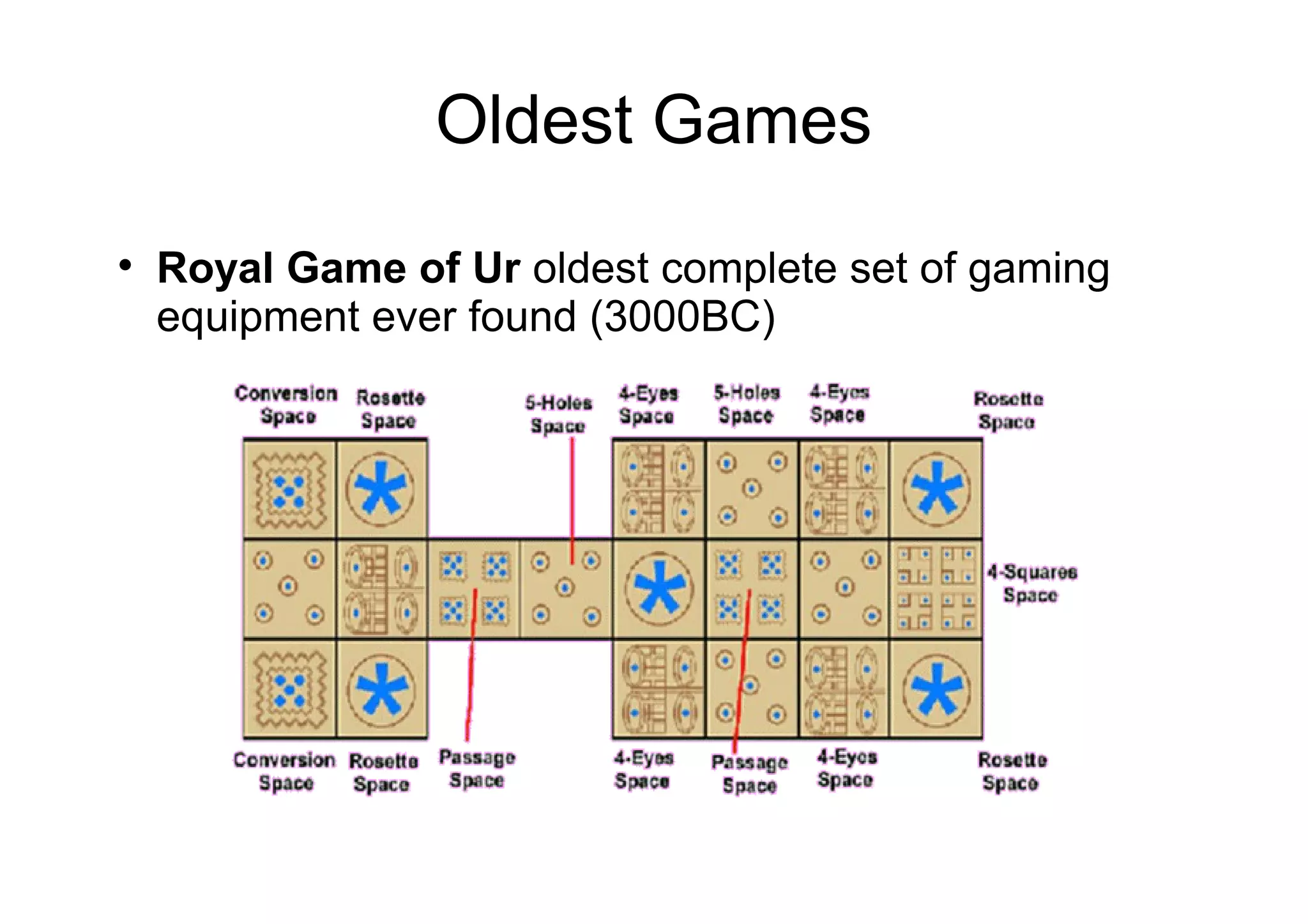 Oldest Games

Royal Game of Ur oldest complete set of gaming
equipment ever found (3000BC)
 