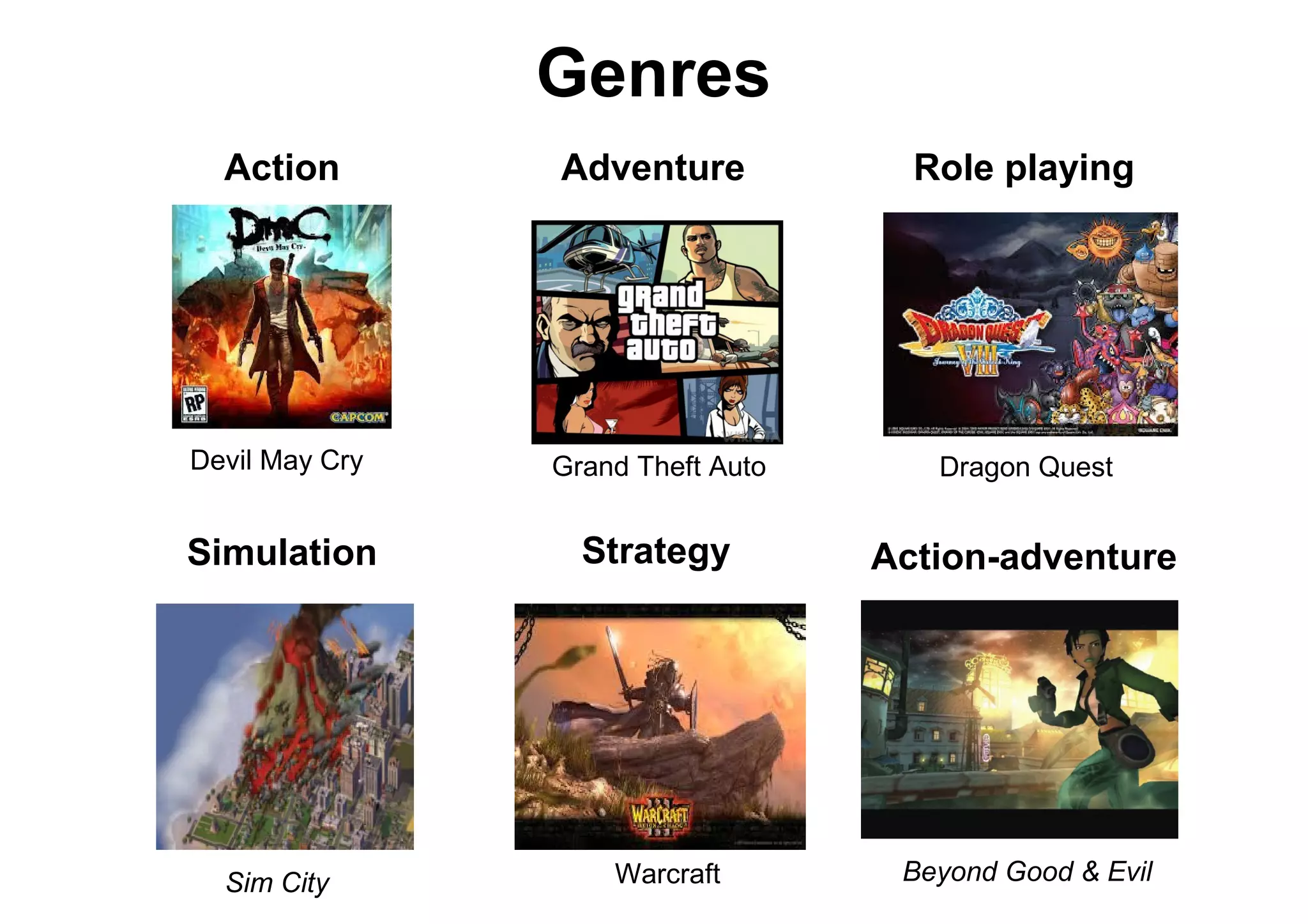 Genres
Action Adventure Role playing
Action-adventureSimulation
Beyond Good & EvilSim City
Strategy
Dragon Quest
Warcraft
Devil May Cry Grand Theft Auto
 