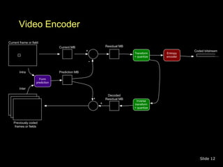 Video Encoder 
Form 
prediction 
Transform 
+ quantize 
Inverse 
transform 
+ quantize 
Entropy 
encoder 
Current MB 
Pred...