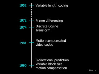 Slide 19 
1952 Variable length coding 
1972 Frame differencing 
1974 Discrete Cosine 
Transform 
1981 
Motion compensated ...