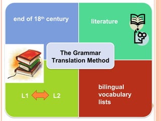 History Of Vocabulary Teaching | PPT