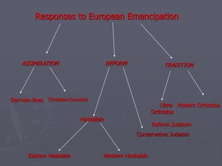 Responses to European Emancipation
ASSIMILATION REFORM TRADITION
Christian-Converts
German-Jews
Reform Judaism
Conservative Judaism
Modern Orthodox
Ultra-
Orthodox
Haskallah
Western Haskalah
Eastern Haskalah
 