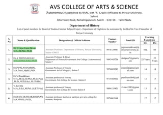AVS COLLEGE OF ARTS & SCIENCE
(Autonomous) (Accredited by NAAC with “A” Grade) (Affiliated to Periyar University,
Salem)
Attur Main Road, Ramalingapuram, Salem - 636106 - Tamil Nadu
Department of History
List of panel members for Board of Studies-External Subject Expert - Department of English-to be nominated by the Hon'ble Vice Chancellor of
Periyar University
S.
No
Name & Qualification Designation & Official Address
Contact
Number
Email ID
Teaching
Experience
UG PG
1.
Dr. C. Jeya Veera Devan
M.A., M.Phil., Ph.D.
Assistant Professor, Department of History, Periyar University,
Salem- 636011
9976729987
jeyaveeradevan@p
eriyaruniversity.ac.
in
NIL 08
2.
Dr A THENNARASU
M.A.,M.Phil.,B.Ed., Ph.D.
Associate Professor & Head,
Department of History Government Arts College ( Autonomous)
Salem-7
9443443756
dratgacs7@gmail.c
om
25 Years
22
Years
3.
Dr.P.PALANIAMMAL
MA.,Med.,Mphil.,PhD.
Assistant Professor of History
Government Art's College (A) Salem-7
9976889342
palani2pappu@gm
ail.com
14 14
4.
Dr M.Pandikkani
M.A.,M.Ed.,M.Phil.,M.Sc(Psy).
,Ph.D.,NET(Edu).,SLET(His).,
Assistant professor of History
Government Arts College for women -Salem-8
9715585602
panditamil64@yah
oo.com
12 15
5.
V.Kavitha
M.A.,B.Ed.,M.Phil.,SLET(His).
,
Assistant professor of History
Government Arts College for women Salem-8
9894155431
vkkavi1983@gmai
l.com
13 13
6.
Dr.R.SIVARAMAKRISHNAN
MA.MPHIL.PH.D.,
Assistant professor, kunthavai nachiyar govt arts college for
womens, thanjavur
9976865168 17 17
 