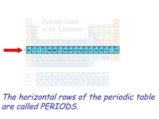 The horizontal rows of the periodic table are called PERIODS. 