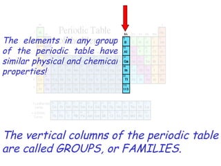 The vertical columns of the periodic table are called GROUPS, or FAMILIES. The elements in any group of the periodic table have similar physical and chemical properties! 