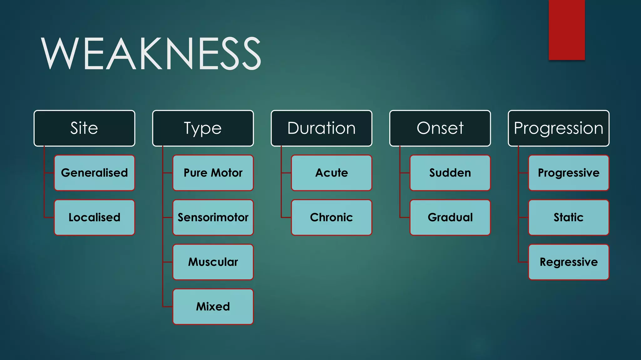 WEAKNESS
Site
Generalised
Localised
Type
Pure Motor
Sensorimotor
Muscular
Mixed
Duration
Acute
Chronic
Onset
Sudden
Gradual
Progression
Progressive
Static
Regressive
 