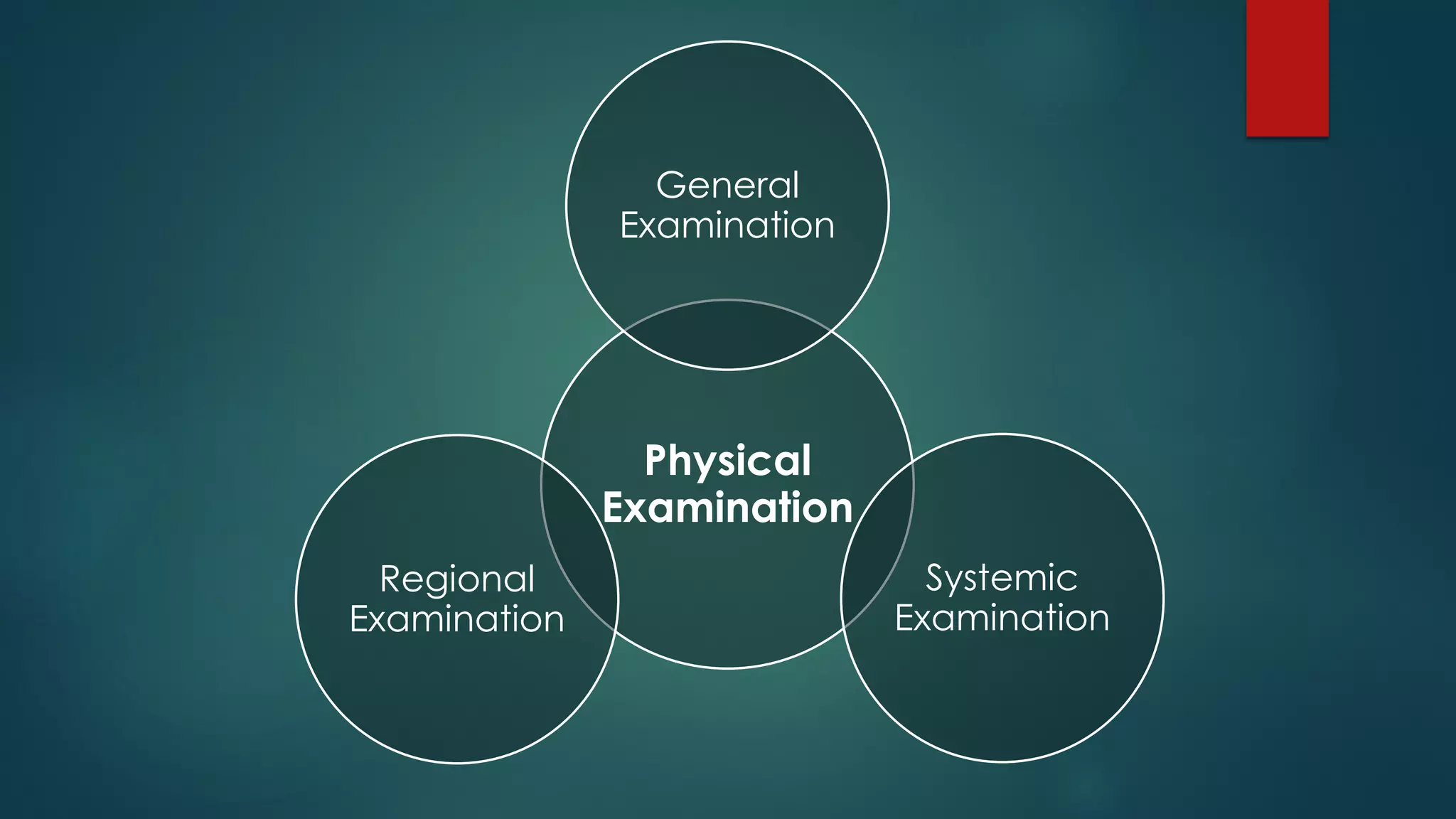 Physical
Examination
General
Examination
Systemic
Examination
Regional
Examination
 