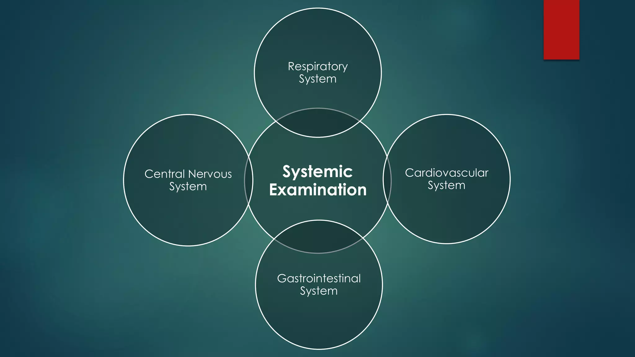 Systemic
Examination
Respiratory
System
Cardiovascular
System
Gastrointestinal
System
Central Nervous
System
 