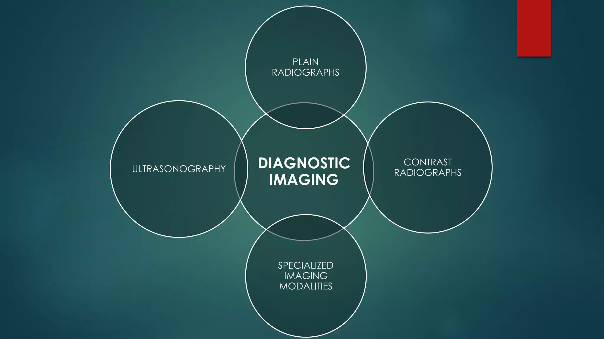 DIAGNOSTIC
IMAGING
PLAIN
RADIOGRAPHS
CONTRAST
RADIOGRAPHS
SPECIALIZED
IMAGING
MODALITIES
ULTRASONOGRAPHY
 