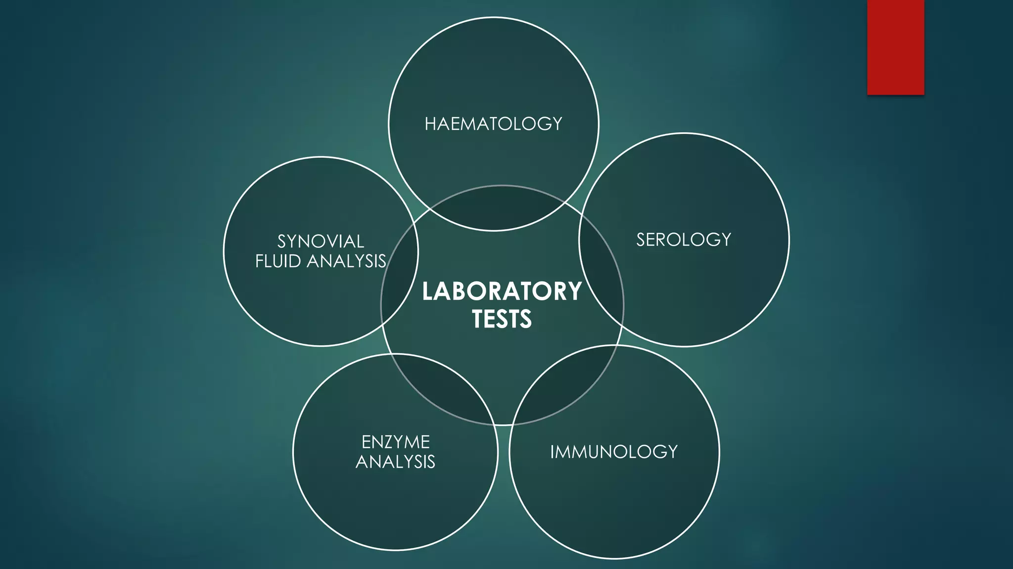 LABORATORY
TESTS
HAEMATOLOGY
SEROLOGY
IMMUNOLOGY
ENZYME
ANALYSIS
SYNOVIAL
FLUID ANALYSIS
 