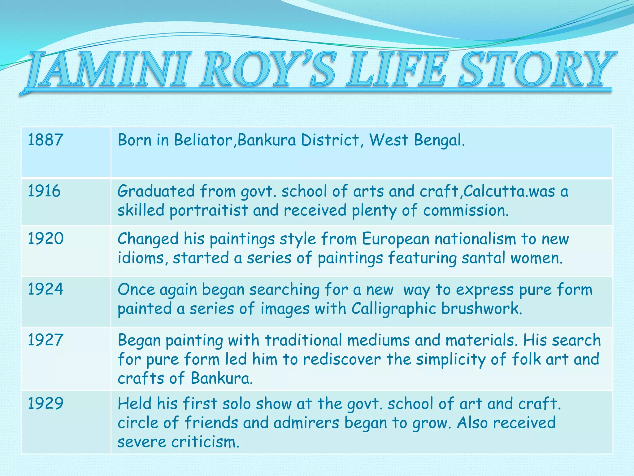1887

Born in Beliator,Bankura District, West Bengal.

1916

Graduated from govt. school of arts and craft,Calcutta.was a
skilled portraitist and received plenty of commission.

1920

Changed his paintings style from European nationalism to new
idioms, started a series of paintings featuring santal women.

1924

Once again began searching for a new way to express pure form
painted a series of images with Calligraphic brushwork.

1927

Began painting with traditional mediums and materials. His search
for pure form led him to rediscover the simplicity of folk art and
crafts of Bankura.

1929

Held his first solo show at the govt. school of art and craft.
circle of friends and admirers began to grow. Also received
severe criticism.

 