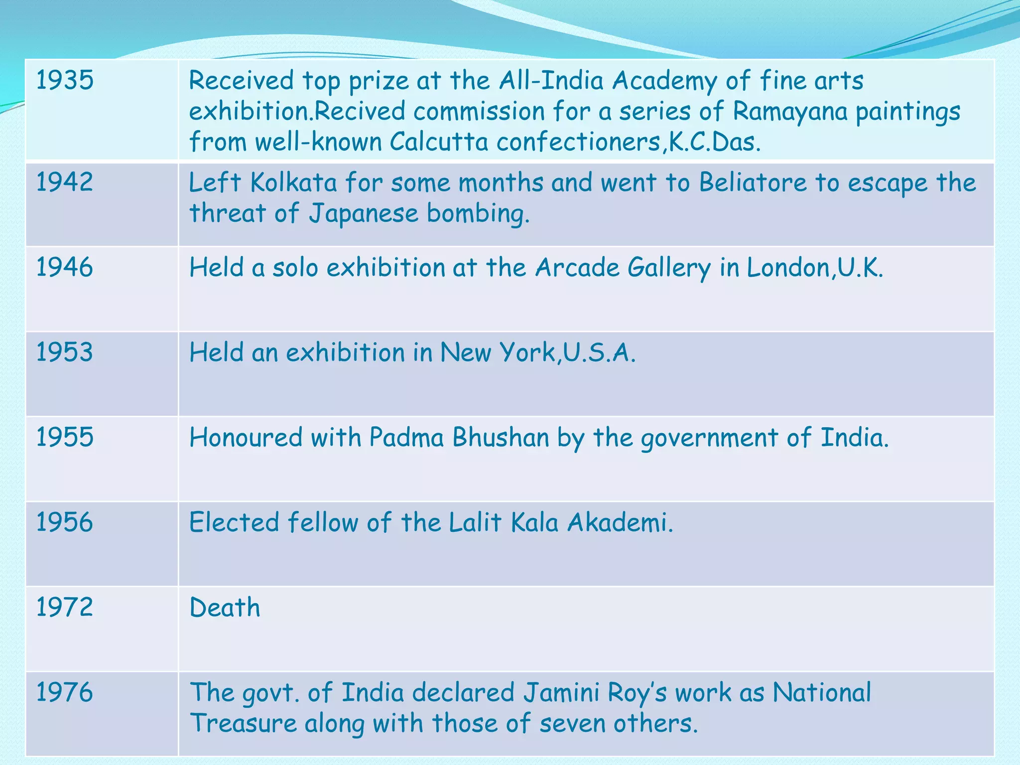 1935

Received top prize at the All-India Academy of fine arts
exhibition.Recived commission for a series of Ramayana paintings
from well-known Calcutta confectioners,K.C.Das.

1942

Left Kolkata for some months and went to Beliatore to escape the
threat of Japanese bombing.

1946

Held a solo exhibition at the Arcade Gallery in London,U.K.

1953

Held an exhibition in New York,U.S.A.

1955

Honoured with Padma Bhushan by the government of India.

1956

Elected fellow of the Lalit Kala Akademi.

1972

Death

1976

The govt. of India declared Jamini Roy’s work as National
Treasure along with those of seven others.

 
