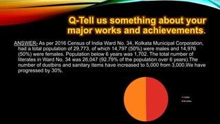 .
ANSWER- As per 2016 Census of India Ward No. 34, Kolkata Municipal Corporation,
had a total population of 29,773, of which 14,797 (50%) were males and 14,976
(50%) were females. Population below 6 years was 1,702. The total number of
literates in Ward No. 34 was 26,047 (92.79% of the population over 6 years).The
number of dustbins and sanitary items have increased to 5,000 from 3,000.We have
progressed by 30%.
males
females
 