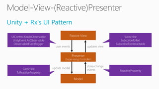 Unity + Rx's UI Pattern
Passive View
Presenter
(Supervising Controller)
Model
updates view
state-change
events
user events
update model
UIControl.XxxAsObservable
UnityEvent.AsObservable
ObservableEventTrigger
Subscribe
ToReactiveProperty
ReactiveProperty
Subscribe
SubscribeToText
SubscribeToInteractable
 