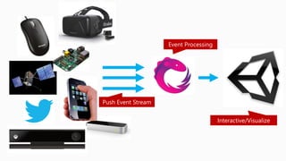 Push Event Stream
Event Processing
Interactive/Visualize
 
