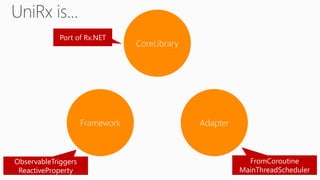 CoreLibrary
Framework Adapter
Port of Rx.NET
FromCoroutine
MainThreadScheduler
ObservableTriggers
ReactiveProperty
 
