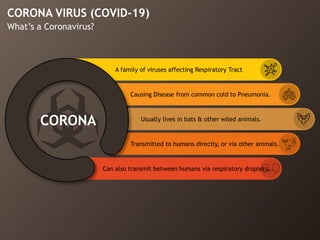 CORONA VIRUS (COVID-19)
What’s a Coronavirus?
CORONA
A family of viruses affecting Respiratory Tract
Causing Disease from common cold to Pneumonia.
Usually lives in bats & other wiled animals.
Transmitted to humans directly, or via other animals.
Can also transmit between humans via respiratory droplets,
 