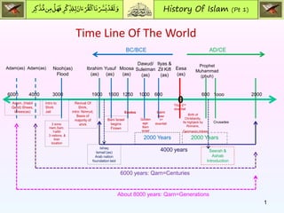 مِن مَُدََكِر 
ۡ 
ل 
َ 
رِ فَه 
ۡ 
لِلَِك 
َ 
ان 
َ 
قُرۡء 
ۡ 
نَۡا ٱل 
يسَََّ 
ۡ 
لَقَد 
َ 
و 
History Of Islam (Pt 1) 
0 
600 
2000 
BC/BCE 
AD/CE 
Dawud/ 
Suleiman 
(as) 
Moosa 
(as) 
Yusuf 
(as) 
Prophet Muhammad (pbuh) 
Ibrahim 
(as) 
4000 
3000 
1600 
1900 
1250 
1000 
Nooh(as) 
Flood 
6000 
Adam(as) 
Adam(as) 
Eesa 
(as) 
4000 years 
2000 Years 
2000 Years 
6000 years: Qarn=Centuries 
About 8000 years: Qarn=Generations 
Time Line Of The World 
600 
Ilyas & Zil Kifl 
(as) 
1 
3 sons: 
Ham,Sam, Yafith 
3 nations, & their location 
Revival Of Shirk, 
intro: Nimrud, Basis of majority of shirk 
Bani Israel begins 
Firawn 
Ishaq 
Ismail (as) 
Arab nation foundation laid 
Adam, (Habil Qabil) Shees, Idrees(as) 
Intro to Shirk Jali 
Exodus 
Golden age: Bani israel 
Bakht Nasr 
1st downfall 
Titus 2nd downfall 
Birth of Christianity, 
Its highjack by Romans, 
Germanic tribes 
Crusades 
1ooo 
Seerah & Ashab Introduction  
