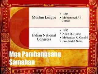 Mga Pambangsang
Samahan
Muslim League
Indian National
Congress
• 1906
• Mohammed Ali
Jinnah
• 1885
• Allan O. Hume
• Mohan...