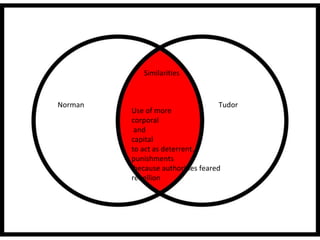 Similarities
Norman Tudor
Use of more
corporal
and
capital
to act as deterrent.
punishments
because authorities feared
rebellion
 
