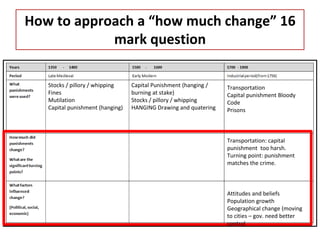 How to approach a “how much change” 16
mark question
Stocks / pillory / whipping
Fines
Mutilation
Capital punishment (hanging)
Capital Punishment (hanging /
burning at stake)
Stocks / pillory / whipping
HANGING Drawing and quatering
Transportation
Capital punishment Bloody
Code
Prisons
Transportation: capital
punishment too harsh.
Turning point: punishment
matches the crime.
Attitudes and beliefs
Population growth
Geographical change (moving
to cities – gov. need better
control_
 