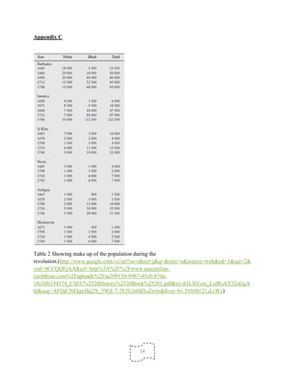 14
Appendix C
Table 2 Showing make up of the population during the
revolution.(http://www.google.com.vc/url?sa=t&rct=j&q=&esrc=s&source=web&cd=1&sqi=2&
ved=0CCQQFjAA&url=http%3A%2F%2Fwww.macmillan-
caribbean.com%2Fuploads%2Faa209150-89b7-45c0-b7da-
18e38b194374_CSEC%2520History%2520Book%25201.pdf&ei=d1LXUsm_LufRsAT32oGgA
Q&usg=AFQjCNEkpcHq2X_5WZ-7-5E5Um0dXsZxtw&bvm=bv.59568121,d.cWc)
 
