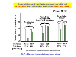 Impact of nutrients and rotation moreSOM
  Long rotations with fertilization retained on OM but
all rotations (with and without fertilization) led to loss of OM




            http://www.cropsci.uiuc.edu/research/rdc/urbana/morrow.cfm

      MLP = Manure, lime and phosphorus added
 