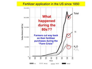 Fertilizer application in the US since 1850


                                      Total
             What
           happened
           during the
             80s??
                                       N
        Farmers cut way back
          on their fertilizer
        purchases during the
           “Farm Crisis”
                                      K2O
                                      P2O5
 
