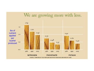 lbs of
 nutrient
 applied
   per
 bushel
produced
 