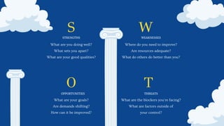 STRENGTHS
S
OPPORTUNITIES
O
WEAKNESSES
W
THREATS
What are you doing well?
What sets you apart?
What are your good qualities?
What are your goals?
Are demands shifting?
How can it be improved?
Where do you need to improve?
Are resources adequate?
What do others do better than you?
What are the blockers you're facing?
What are factors outside of
your control?
T
 