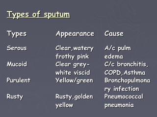 Types of sputum

Types      Appearance     Cause

Serous     Clear,watery   A/c pulm
           frothy pink    edema
Mucoid     Clear grey-    C/c bronchitis,
           white viscid   COPD,Asthma
Purulent   Yellow/green   Bronchopulmona
                          ry infection
Rusty      Rusty,golden   Pneumococcal
           yellow         pneumonia
 