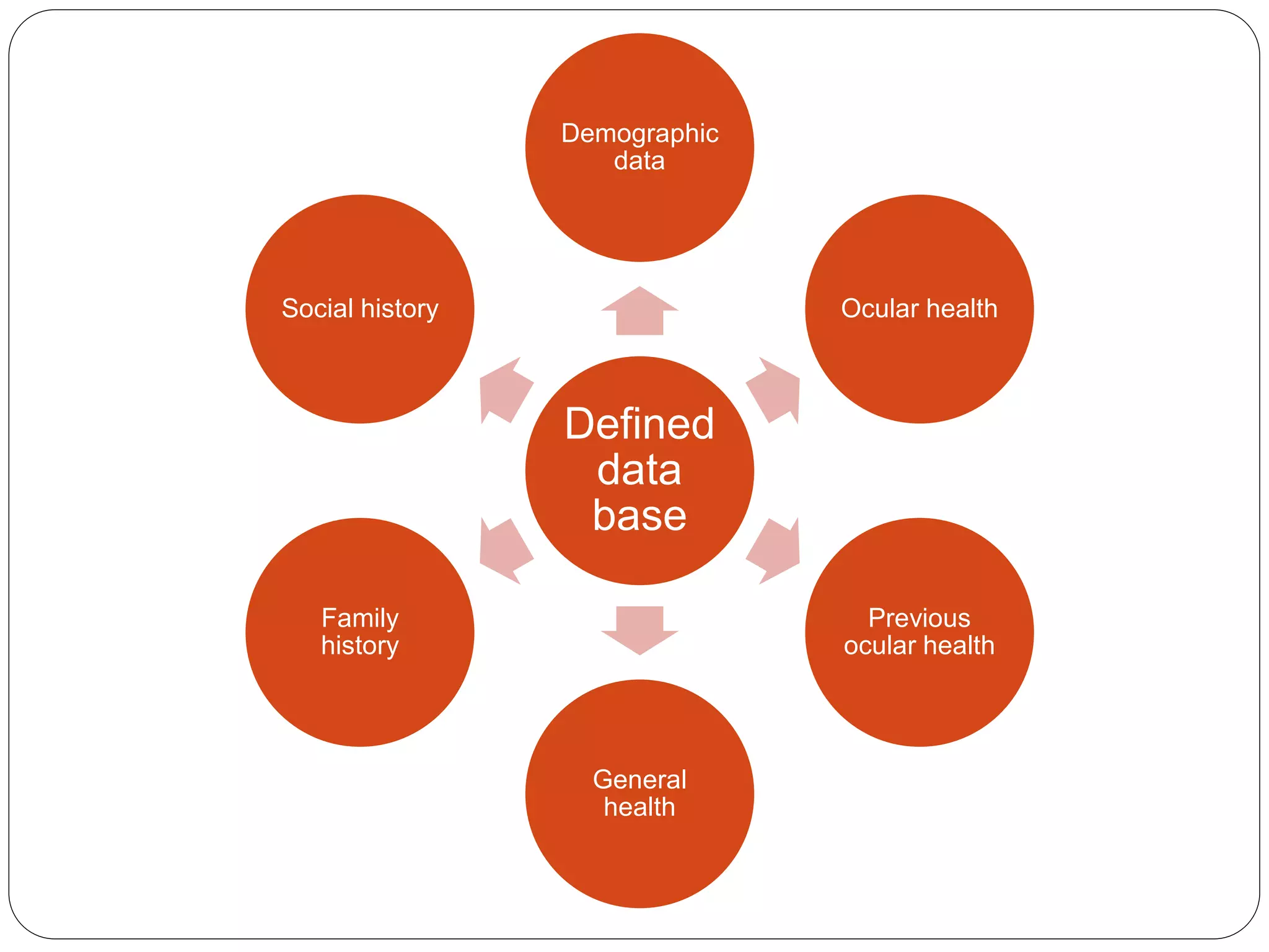 Defined
data
base
Demographic
data
Ocular health
Previous
ocular health
General
health
Family
history
Social history
 
