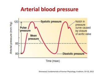 Arterial blood pressure
Sherwood, Fundamentals of Human Physiology, 4.edition, CH 10, 2012
 