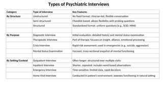 Psych Interview Questions Comprehensive Guide to Psychiatric History Taking and Documentation | PPT