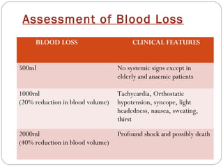 Assessment of Blood Loss
     BLOOD LOSS                        CLINICAL FEATURES


500ml                             No systemic signs except in
                                  elderly and anaemic patients

1000ml                            Tachycardia, Orthostatic
(20% reduction in blood volume)   hypotension, syncope, light
                                  headedness, nausea, sweating,
                                  thirst
2000ml                            Profound shock and possibly death
(40% reduction in blood volume)
 