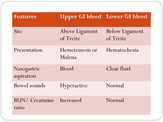 Features         Upper GI bleed Lower GI bleed

Site             Above Ligament   Below Ligament
                 of Treitz        of Treitz
Presentation     Hemetemesis or   Hematochezia
                 Malena
Nasogastric      Blood            Clear fluid
aspiration
Bowel sounds     Hyperactive      Normal

BUN/ Creatinine Increased         Normal
ratio
 