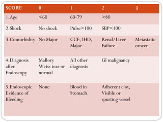 SCORE          0             1           2                 3
1.Age          <60           60-79       >80

2.Shock        No shock      Pulse>100   SBP<100

3.Comorbidity No Major       CCF, IHD,   Renal/Liver       Metastatic
                             Major       Failure           cancer

4.Diagnosis    Mallory       All other   GI malignancy
after          Weiss tear or diagnosis
Endoscopy      normal

5.Endoscopic   None          Blood in    Adherent clot,
Evidence of                  Stomach     Visible or
Bleeding                                 spurting vessel
 